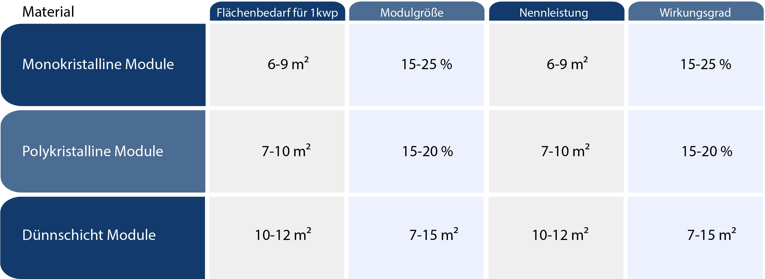 Tabelle: PV-Module im Vergleich