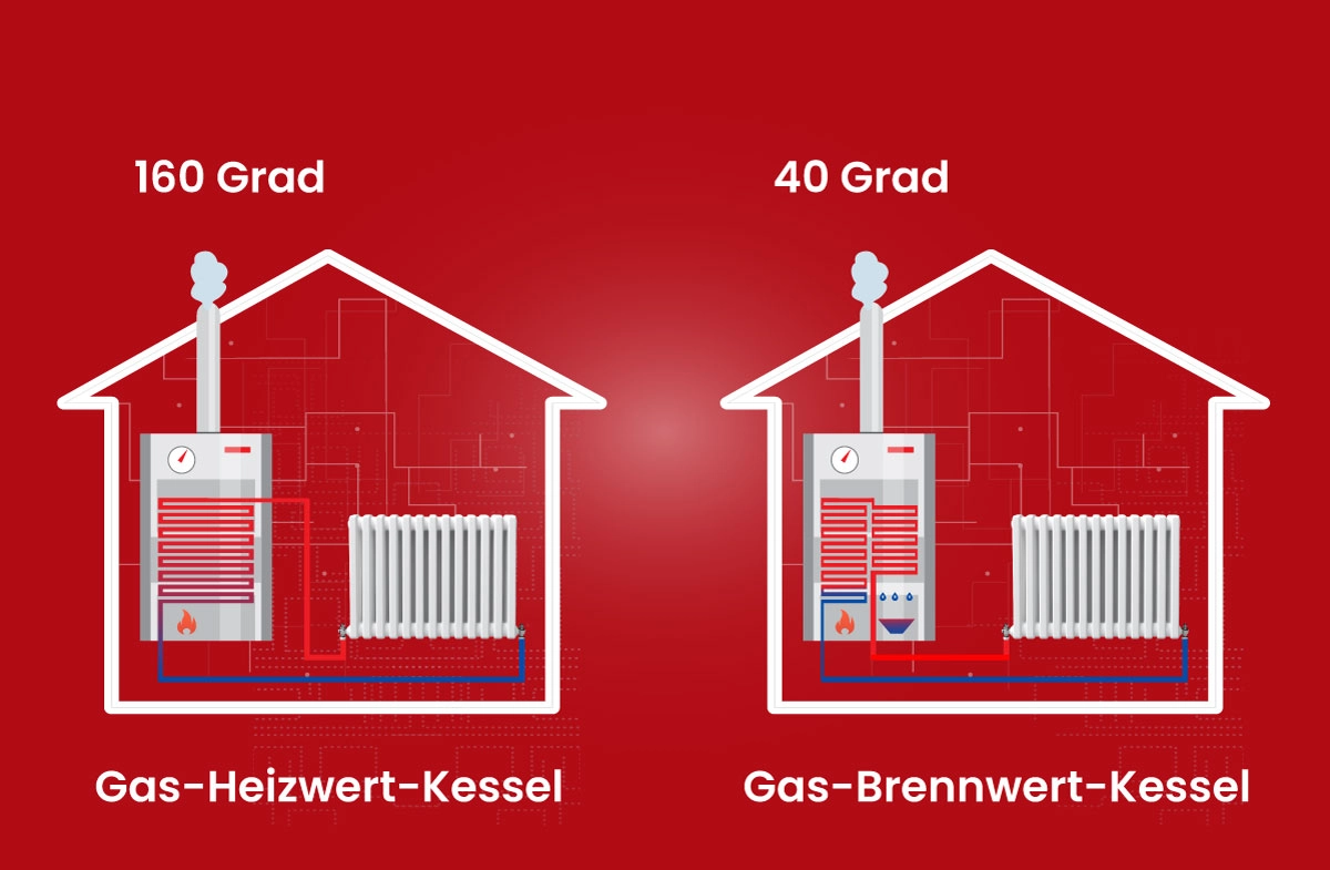 Brennwerttechnik der Gasheizung