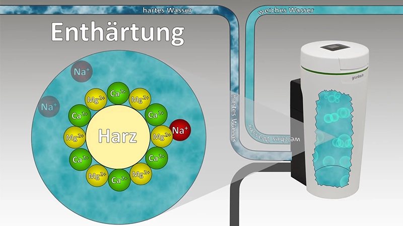 Schaubild Enthärtungsanlagen