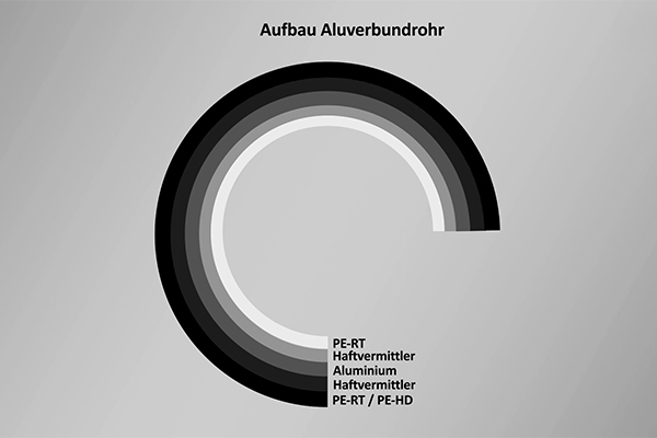 Aufbau Aluverbundrohr