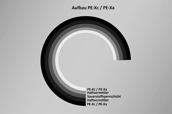 Aufbau PE-Xc-Rohr