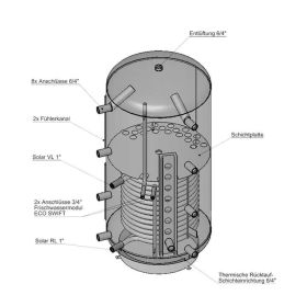 Frischwasserkombination ECO Fresh-EZ PZR 1000 Liter