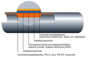 Alu-Verbundrohr 16 x 2 mm 500 m Rolle