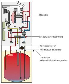 Wolf Gas-Brennwert 14 kW Kompaktheizzentrale CGS-2-14-120L